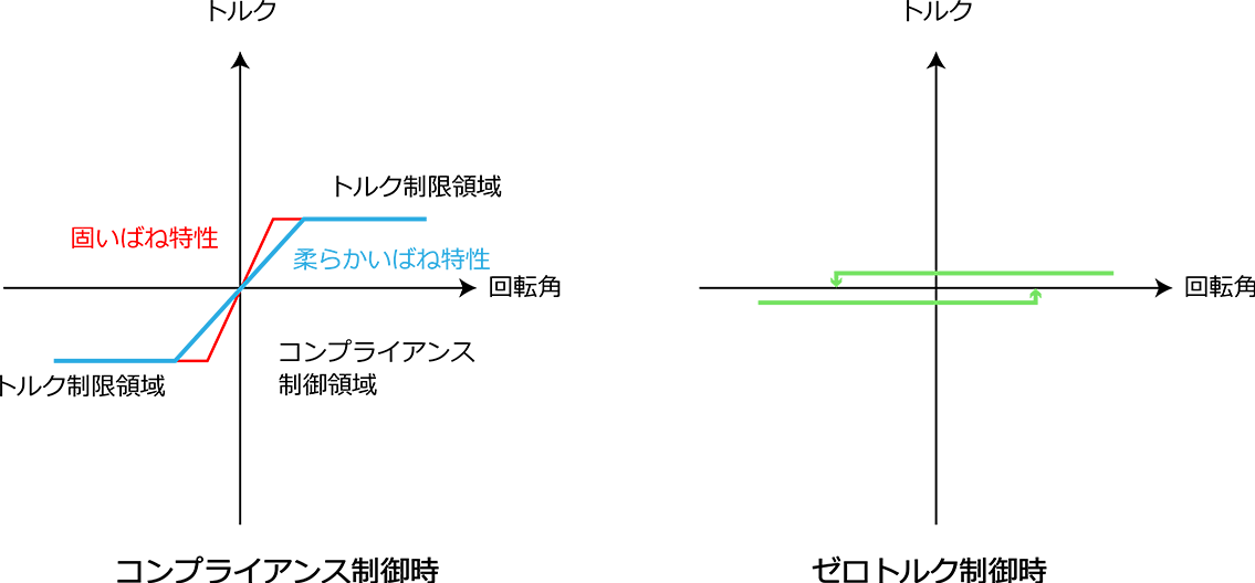 電動トルクアクチュエータ ユニサーボ製品情報 Robotec