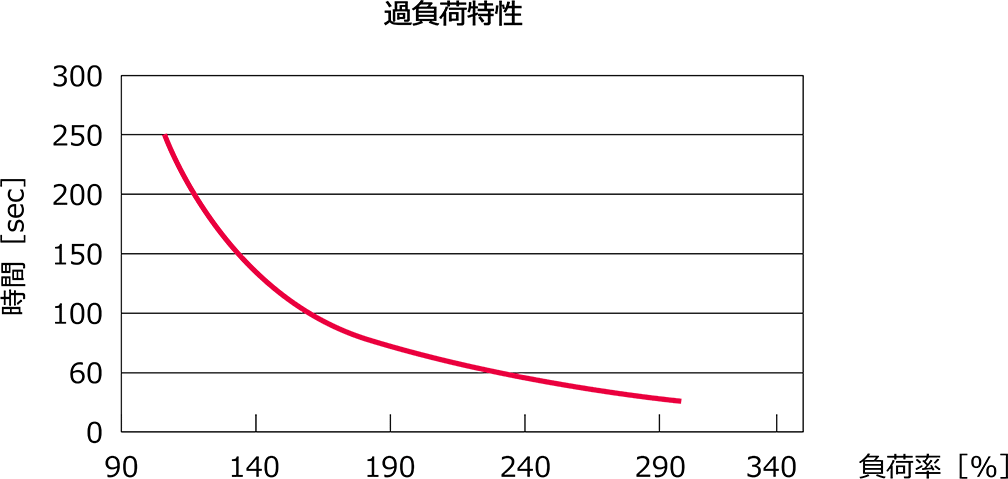 安全機能