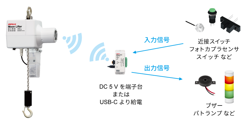 ML-RFIO使用イメージ