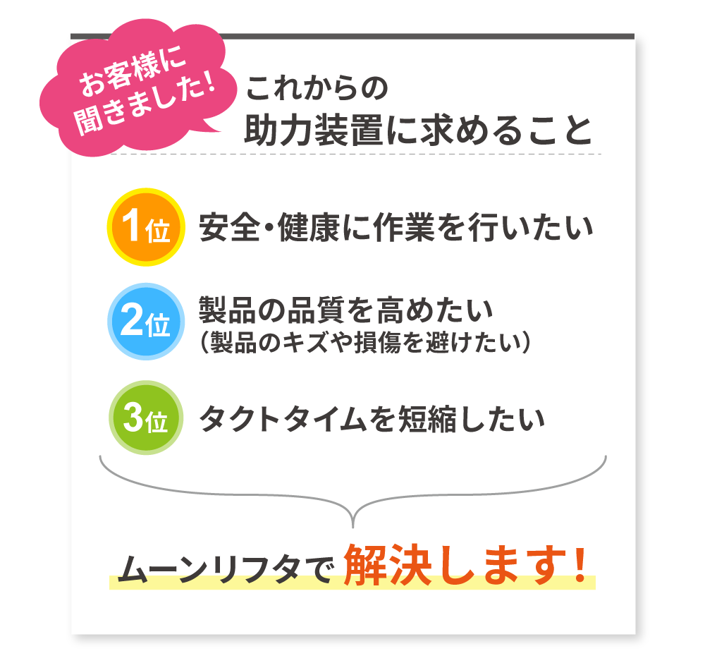 お客様に聞きました。これからの助力装置に求めること　1位　安全・健康に作業を行いたい　2位　製品の品質を高めたい（製品のキズや損傷を避けたい）3位　タクトタイムを短縮したい　→ ムーンリフタで解決します！